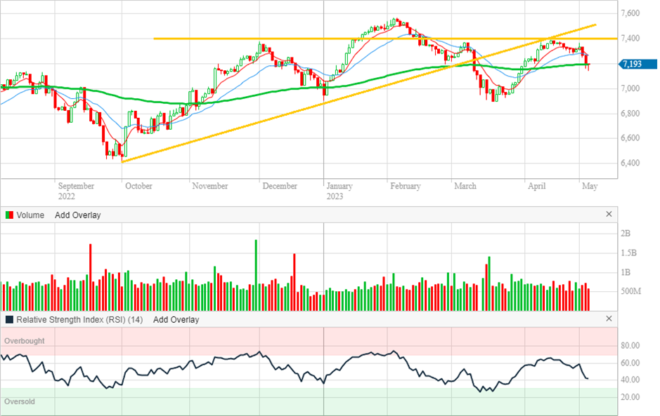 ASX 200