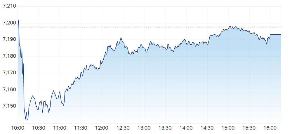 ASX 200 intraday