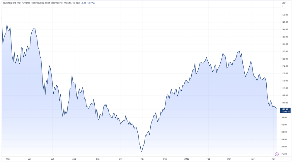 Iron ore price