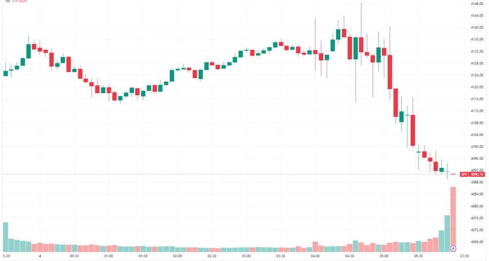 S&P 500 Intraday