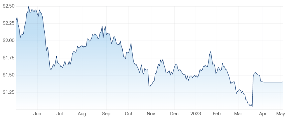 Mincor price chart