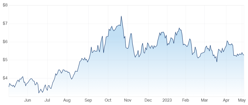 NHC chart