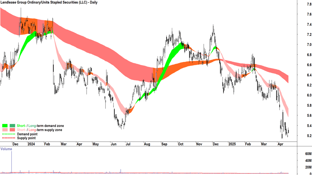 Lendlease Group (ASX-LLC) daily chart 23 April 2025