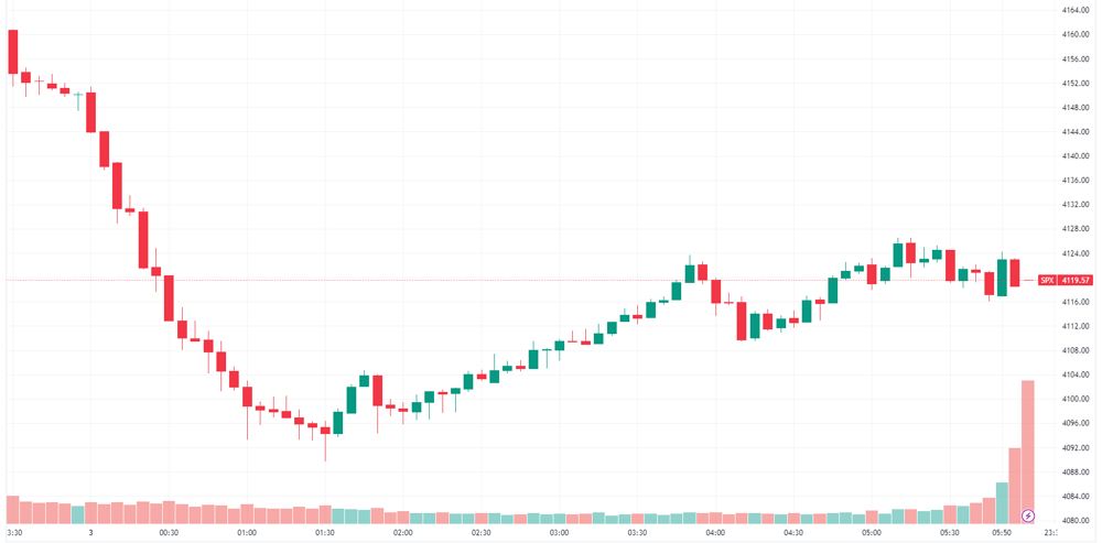 S&P 500 Intraday