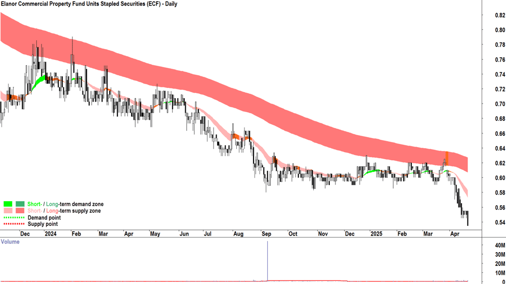 Elanor Commercial Property Fund (ASX-ECF) daily chart 23 April 2025