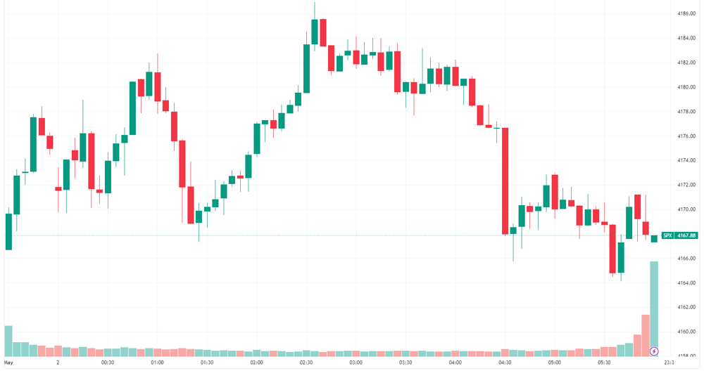 S&P 500 Intraday