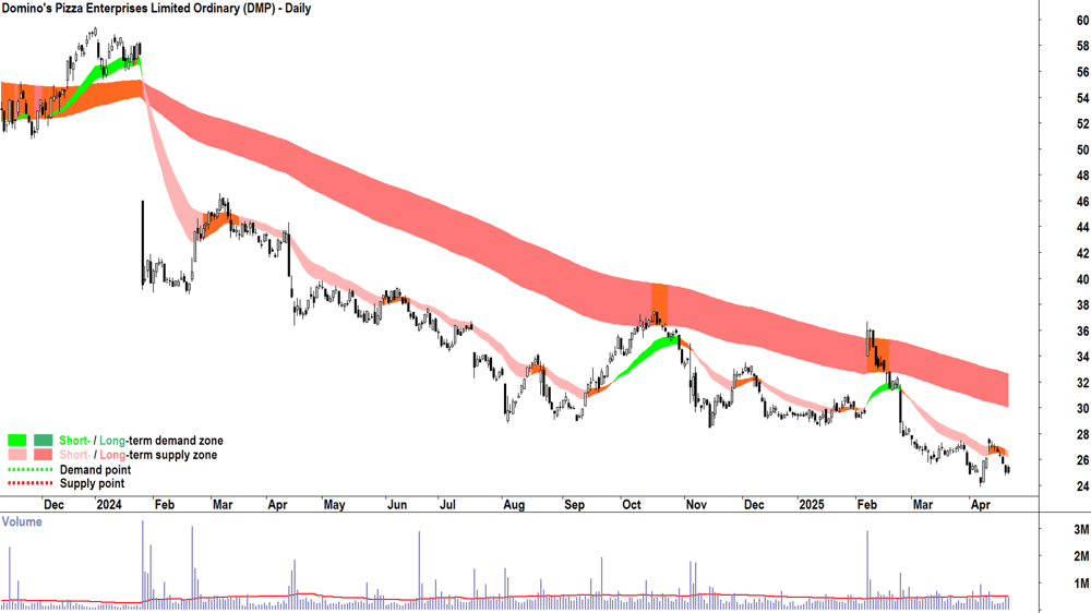 Domino-s Pizza Enterprises (ASX-DMP) daily chart 23 April 2025