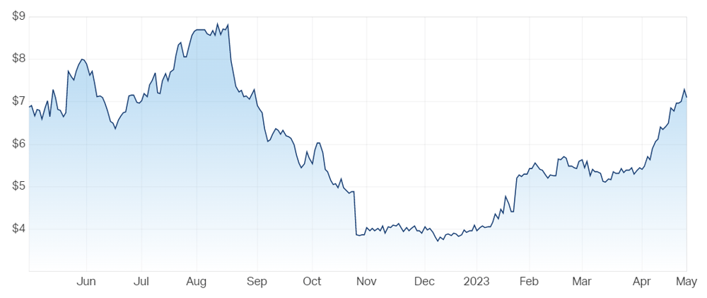 Codan chart