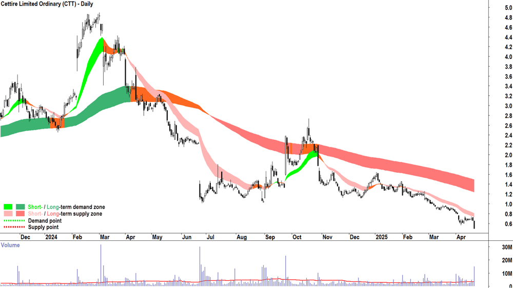 Cettire (ASX-CTT) daily chart 23 April 2025