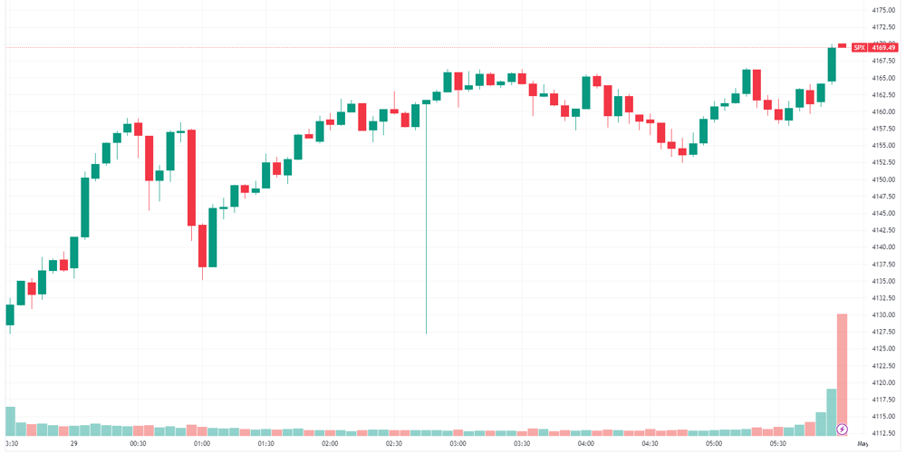 S&P 500 Intraday
