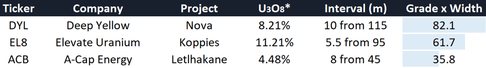 Uranium hits