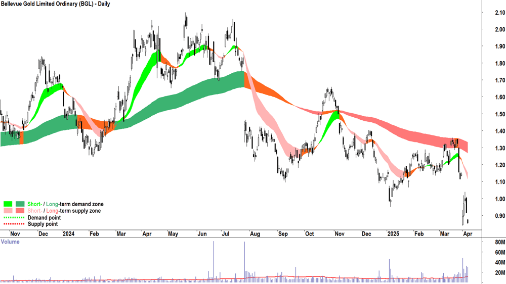 Bellevue Gold (ASX-BGL) daily chart 23 April 2025