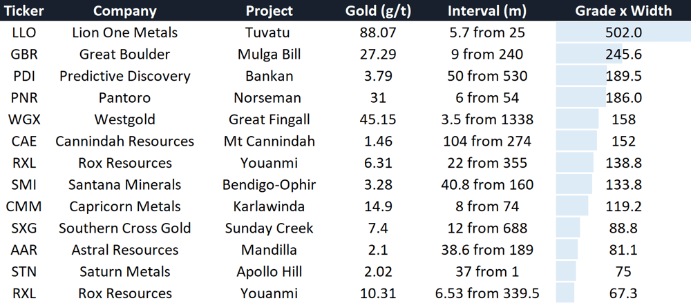 Gold hits