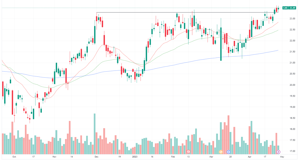 CAR chart