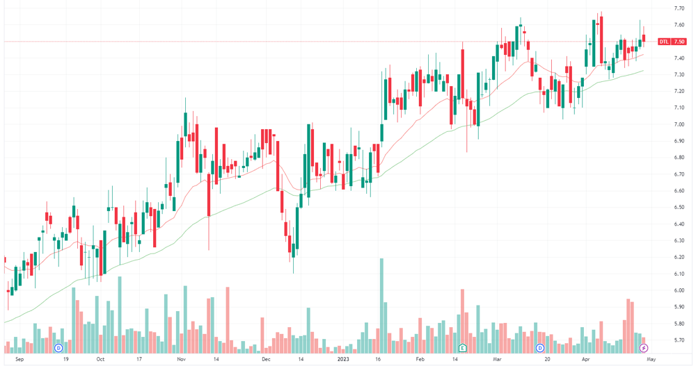 DTL chart