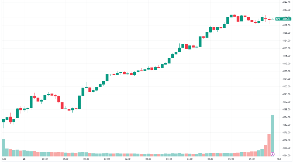 S&P 500 intraday