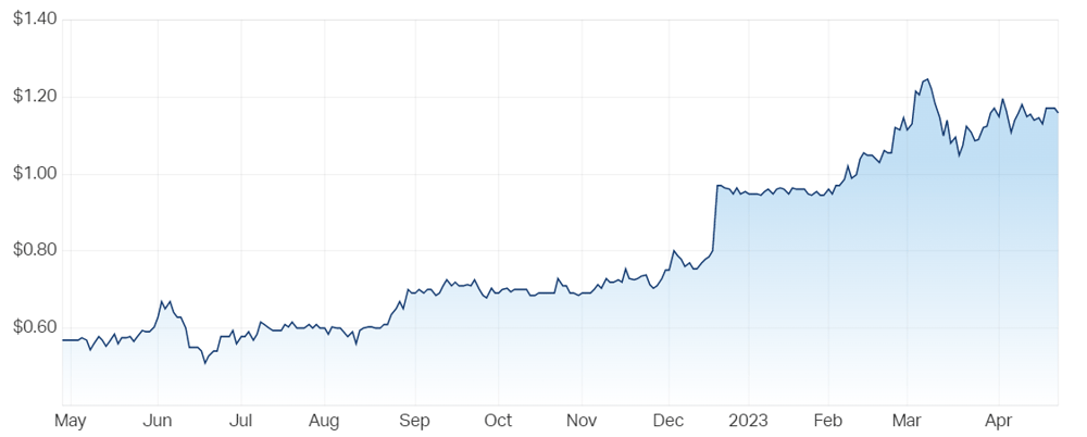 Mma Offshore Ltd (ASX MRM) Share Price - Market Index