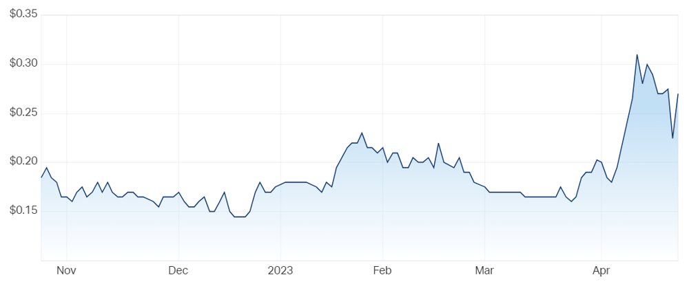 Omega Oil & Gas Ltd (ASX OMA) Share Price - Market Index