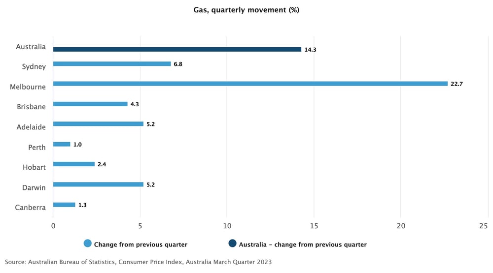 Gas, quarterly movement (-)