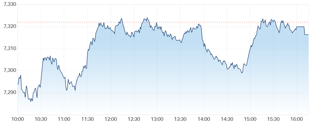ASX 200 intraday