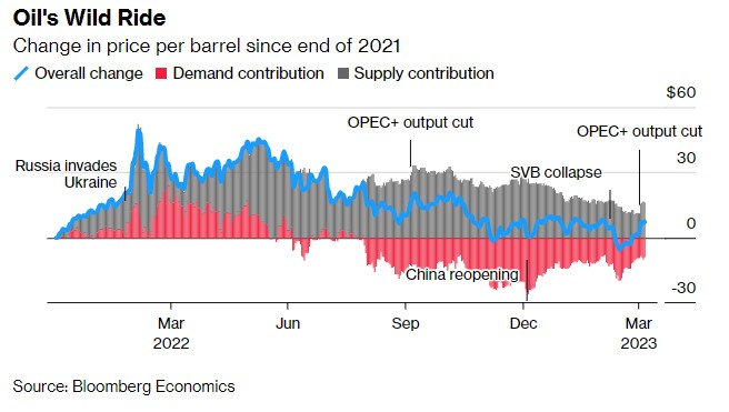 Oil's wild ride Dec21-Mar23