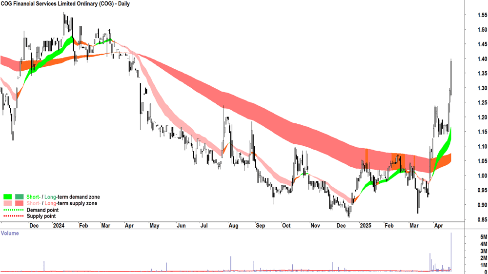 COG Financial Services (ASX-COG) daily chart 23 April 2025