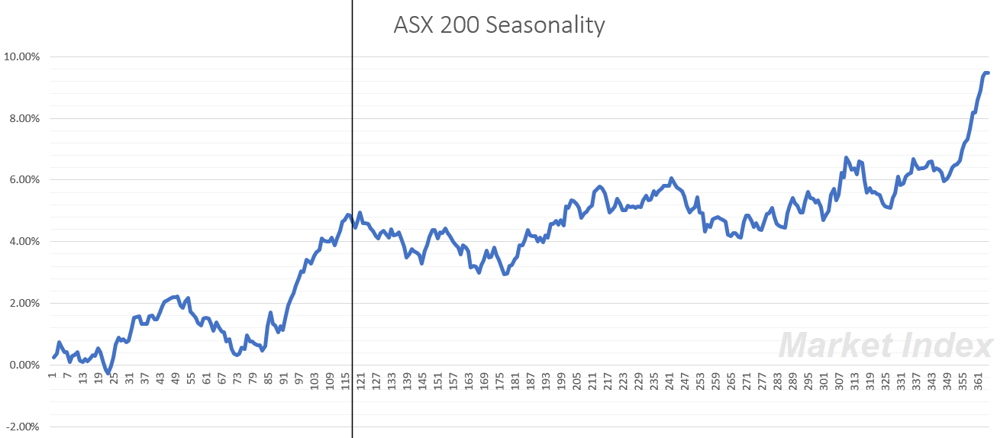ASX 200 seasonality