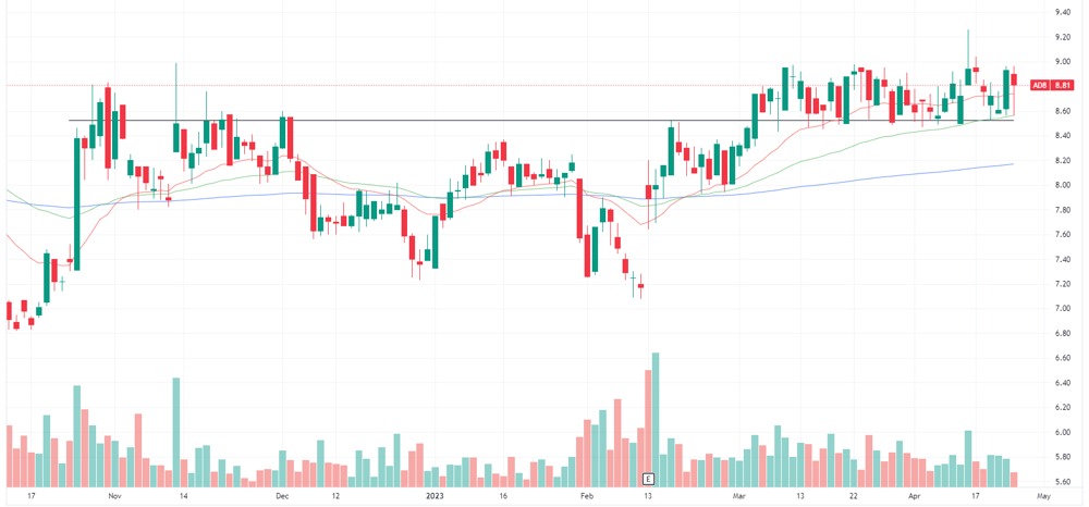 AD8 chart