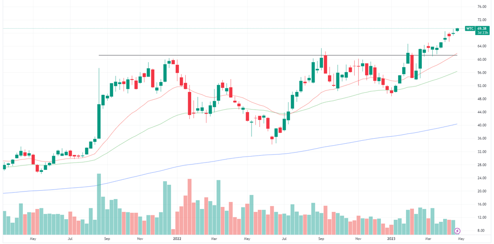 WTC chart