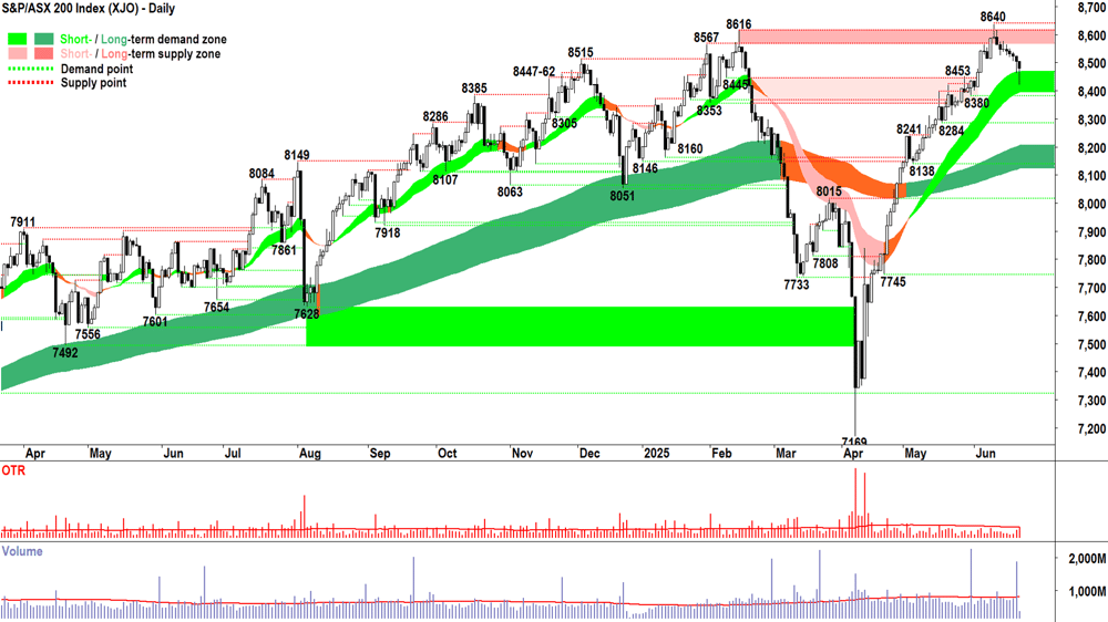 ASX 200 (XJO) chart 23 Jun 2025