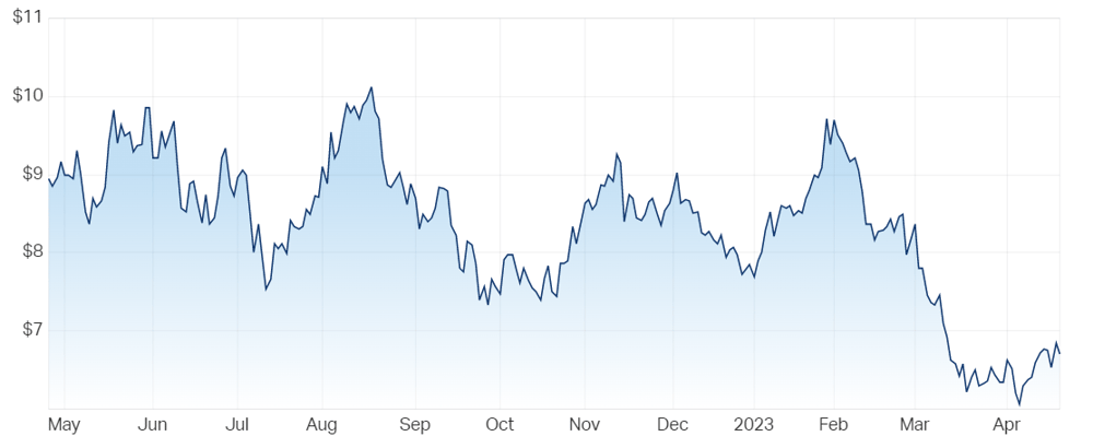 LYC chart