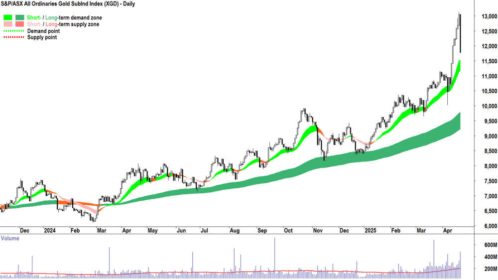 S&P-ASX All Ordinaries Gold SubInd Index chart 23 April 2025