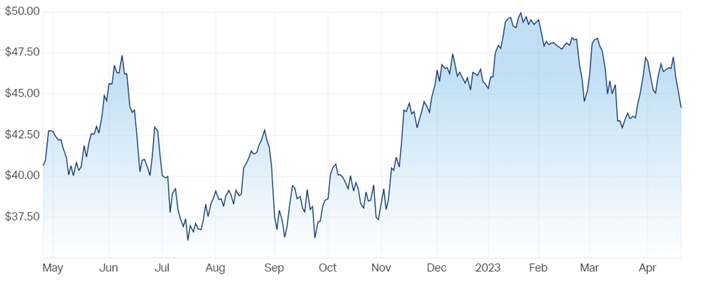 BHP Group Ltd (ASX BHP) Share Price - Market Index
