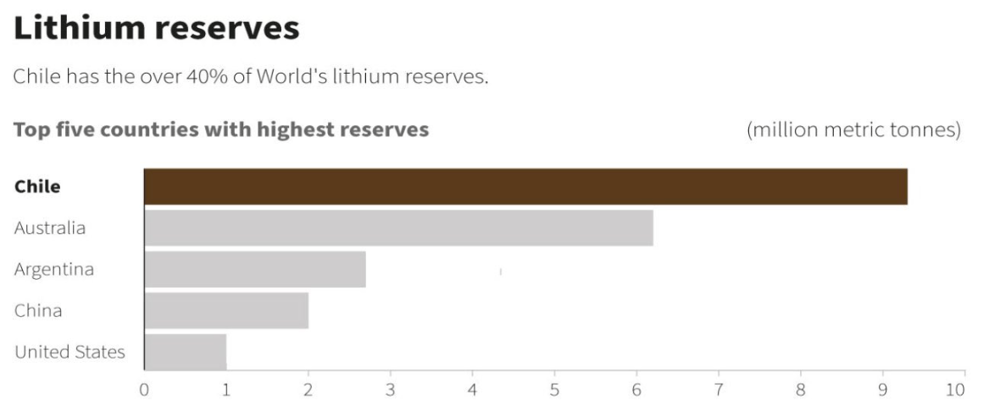 Lithium reserves