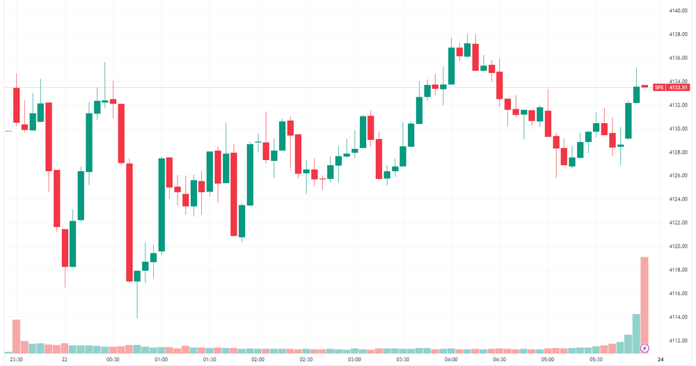 S&P 500 intraday
