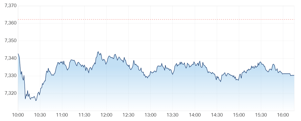 ASX 200 intraday