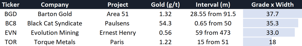 Gold hits