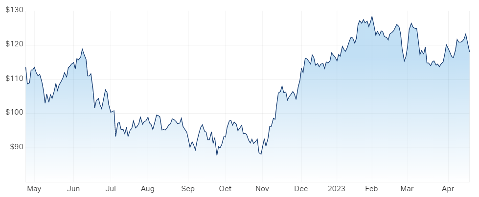 RIO Tinto Ltd (ASX RIO) Share Price - Market Index
