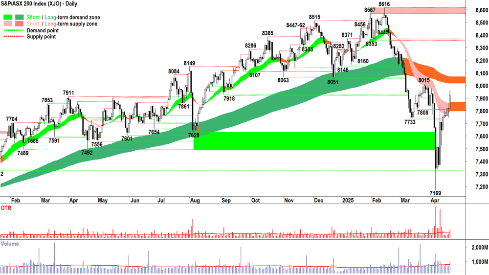 ASX 200 (XJO) chart 23 April 2025