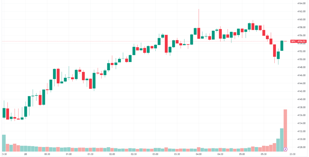 S&P 500 intraday