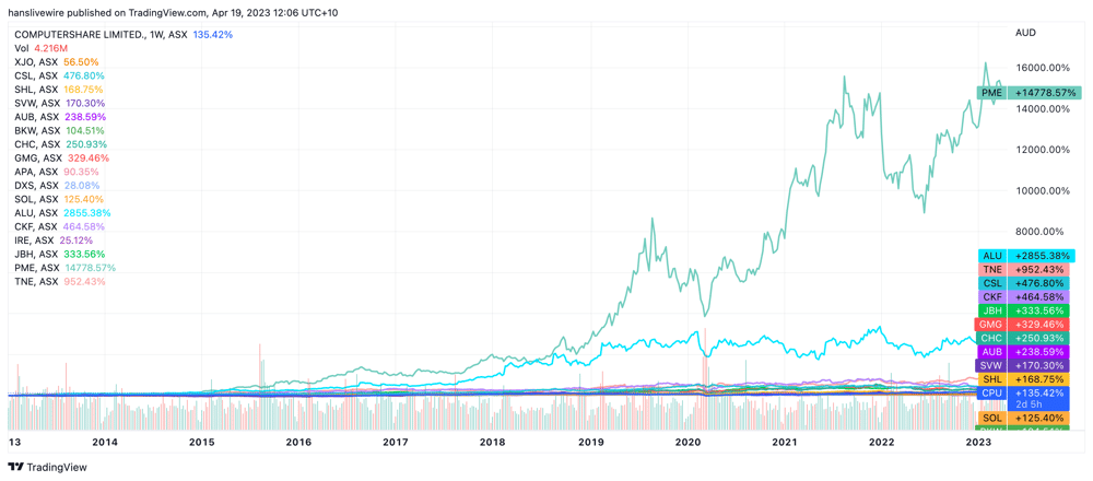 Dividend Aristocrats 19 April 2023