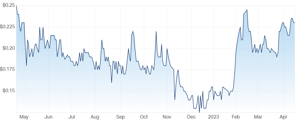 Stelar Metals Ltd (ASX SLB) Share Price - Market Index