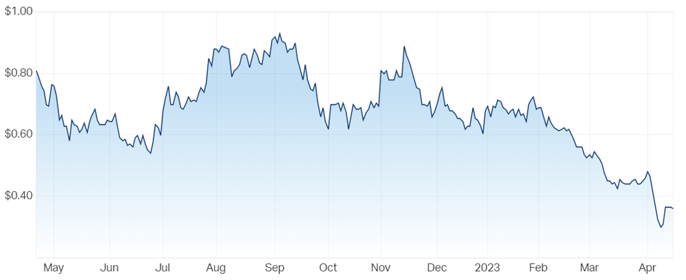 Nova Minerals Ltd (ASX NVA) Share Price - Market Index
