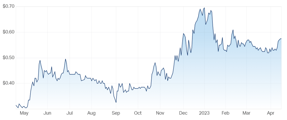 Quantum Graphite Ltd (ASX QGL) Share Price - Market Index