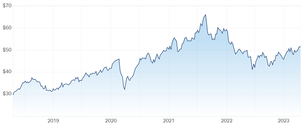 Wesfarmers Ltd (ASX WES) Share Price - Market Index