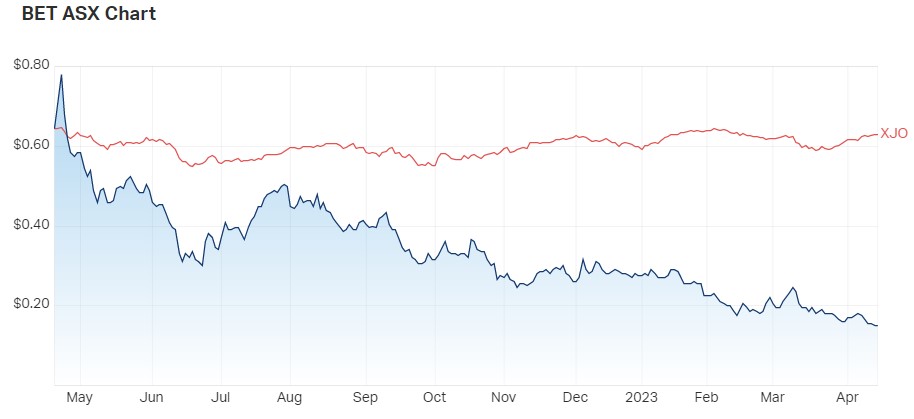  year Share price performance BET v ASX200. Source: Market Index, 17 April 2023