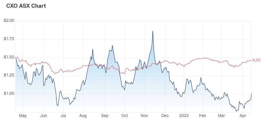 CXO ASX Chart 1 year performance