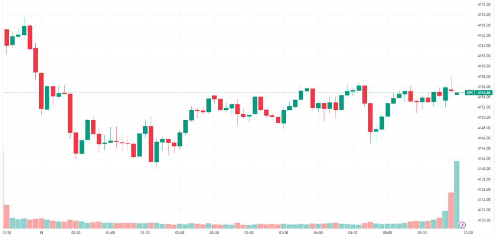S&P 500 intraday