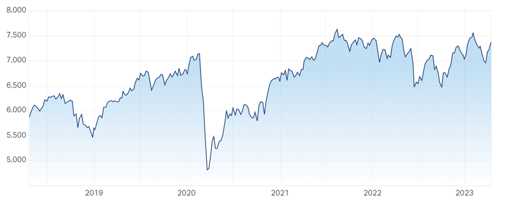 XJO chart