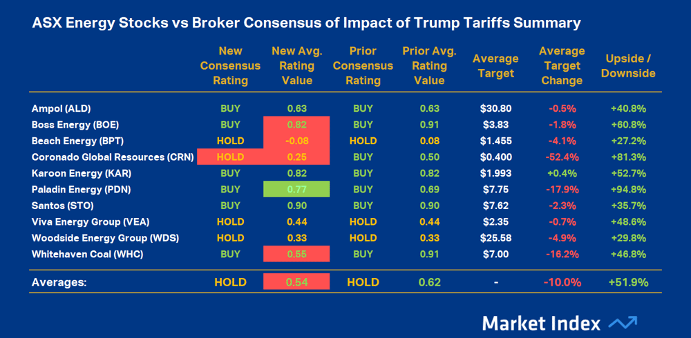 ASX Energy Stocks vs Broker Consensus of Impact of Trump Tariffs Summary